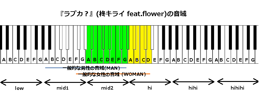 ラブカ 柊キライ Feat Flower の音域 J Pop 音域の沼