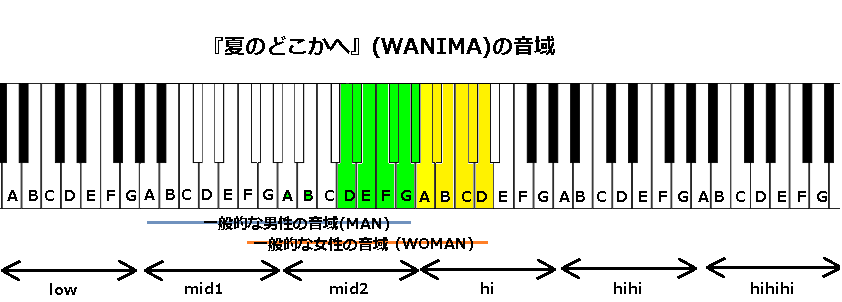 夏のどこかへ Wanima の音域