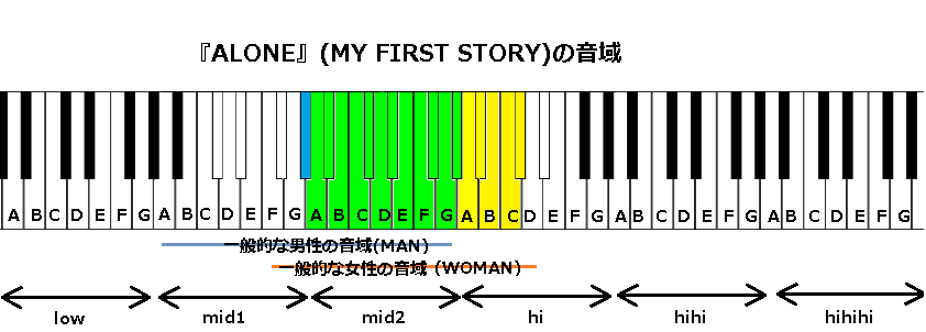 Alone My First Story の音域 J Pop 音域の沼