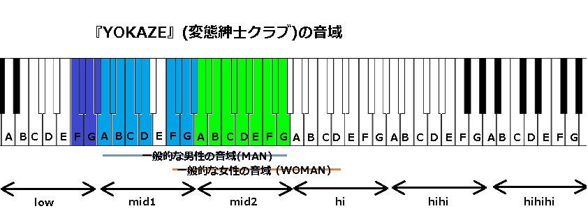 Yokaze 変態紳士クラブ の音域