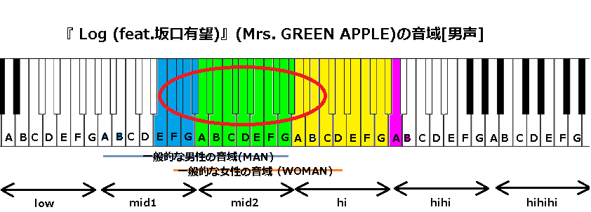 『 Log (feat.坂口有望)』(Mrs. GREEN APPLE)の音域[男]