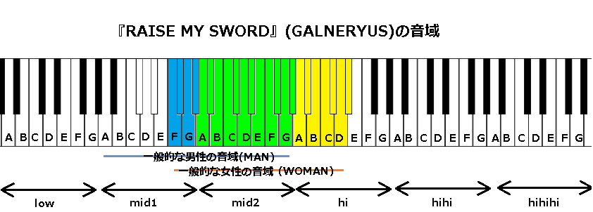 『RAISE MY SWORD』(GALNERYUS)の音域