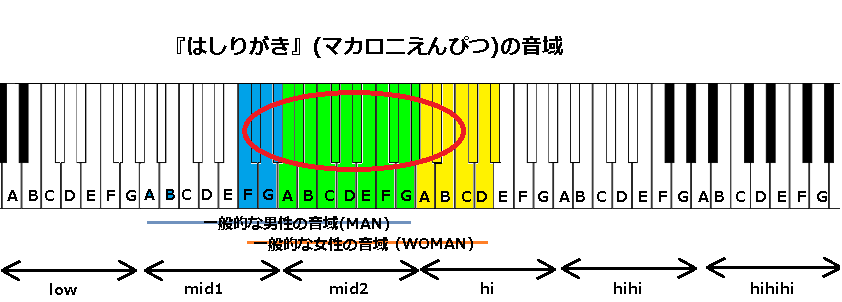 はしりがき マカロニえんぴつ の音域 J Pop 音域の沼