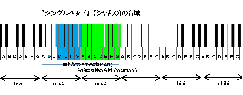 シングルベッド シャ乱q の音域 J Pop 音域の沼