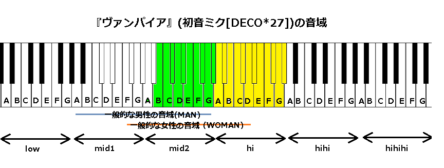 ヴァンパイア 初音ミク Deco 27 の音域