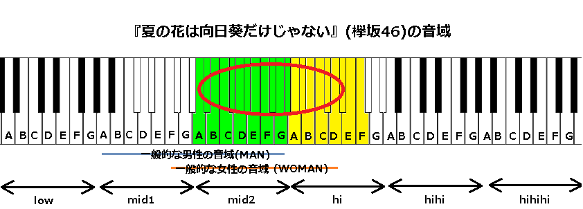 夏の花は向日葵だけじゃない 欅坂46 の音域 J Pop 音域の沼