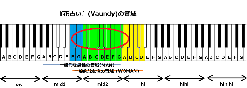 花占い Vaundy の音域 J Pop 音域の沼