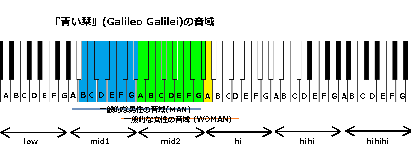 青い栞 Galileo Galilei の音域