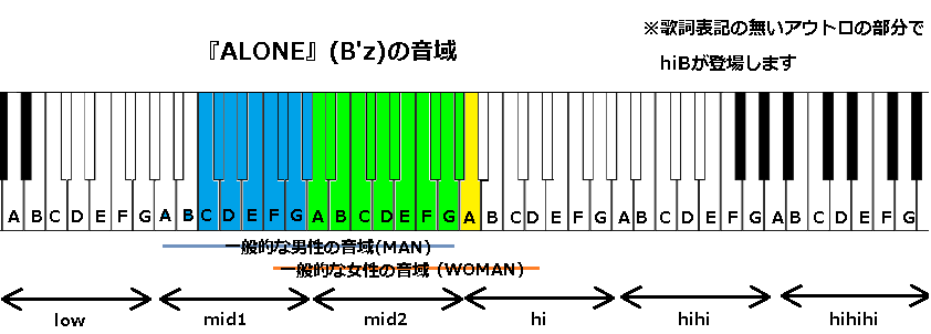 Alone B Z の音域 J Pop 音域の沼
