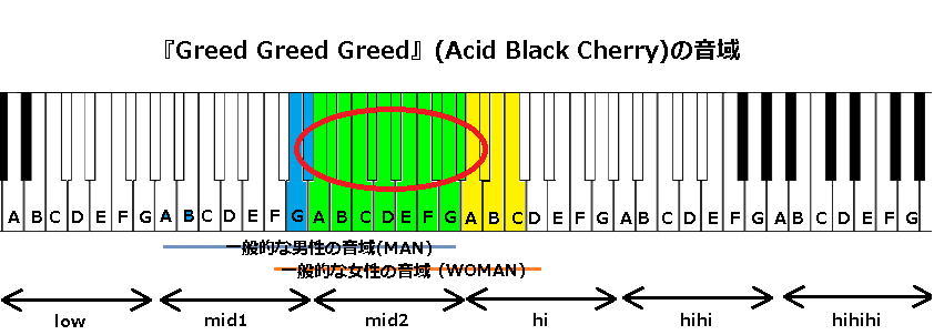 『Greed Greed Greed』(Acid Black Cherry)の音域