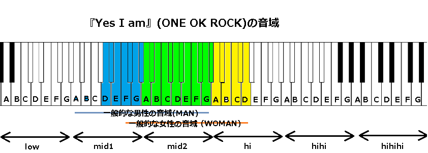 『Yes I am』(ONE OK ROCK)の音域