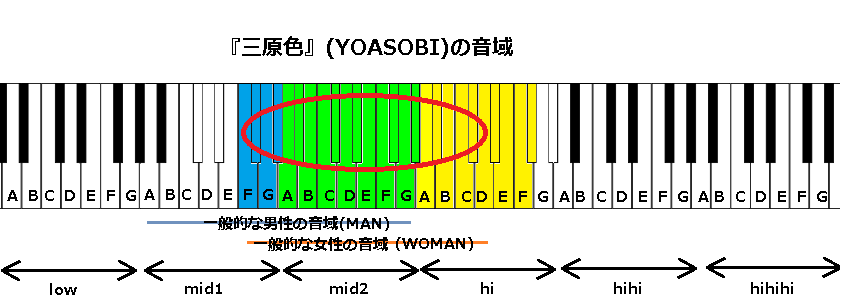 『三原色』(YOASOBI)の音域