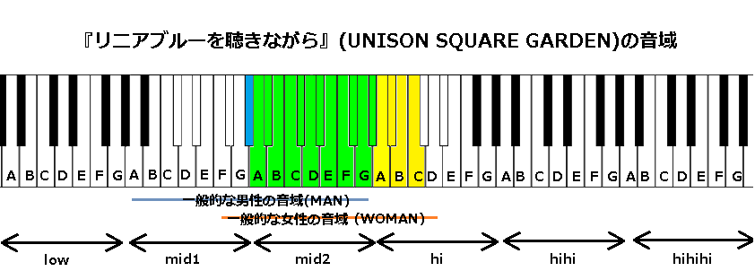 リニアブルーを聴きながら Unison Square Garden の音域 J Pop 音域の沼