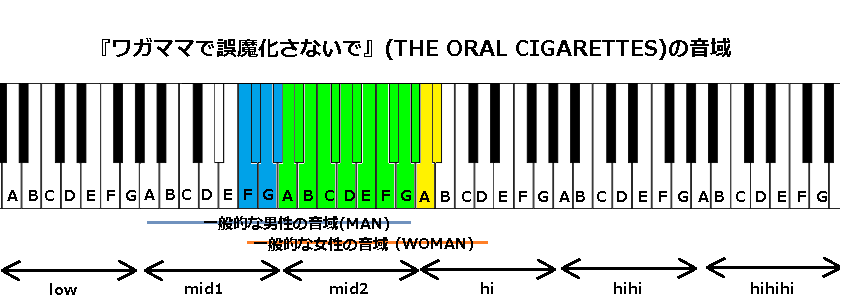 ワガママで誤魔化さないで The Oral Cigarettes の音域 J Pop 音域の沼
