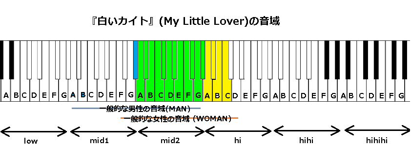 白いカイト My Little Lover の音域 J Pop 音域の沼