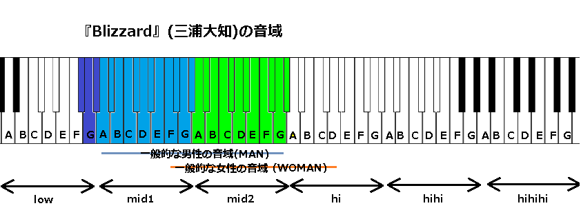Blizzard 三浦大知 の音域 J Pop 音域の沼