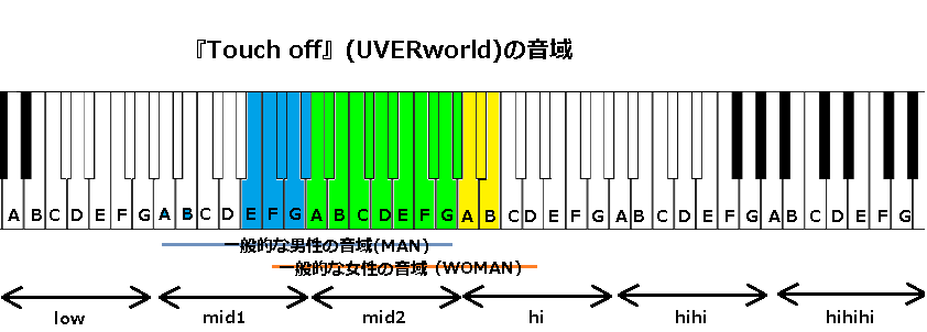 Touch Off Uverworld の音域 J Pop 音域の沼