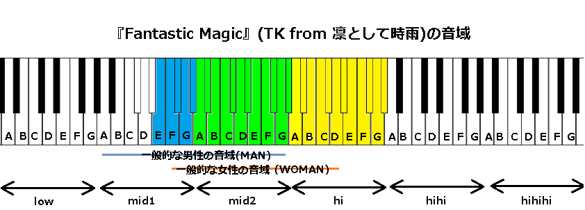 『Fantastic Magic』(TK from 凛として時雨)の音域