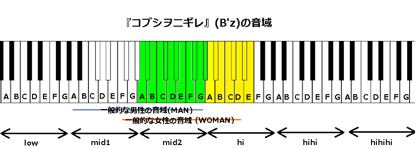 コブシヲニギレ B Z の音域 J Pop 音域の沼