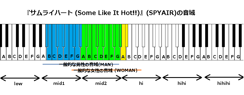 サムライハート Some Like It Hot Spyair の音域 J Pop 音域の沼