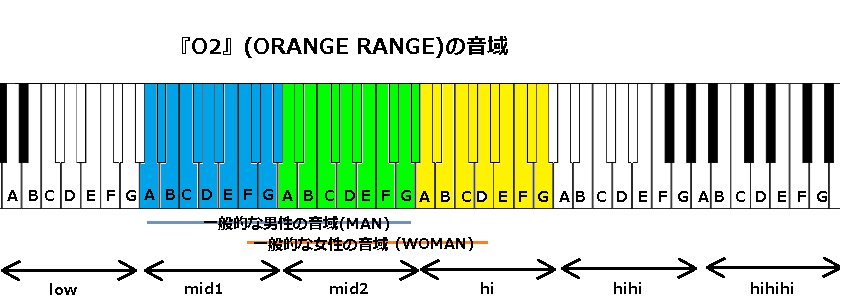 O2 Orange Range の音域 J Pop 音域の沼