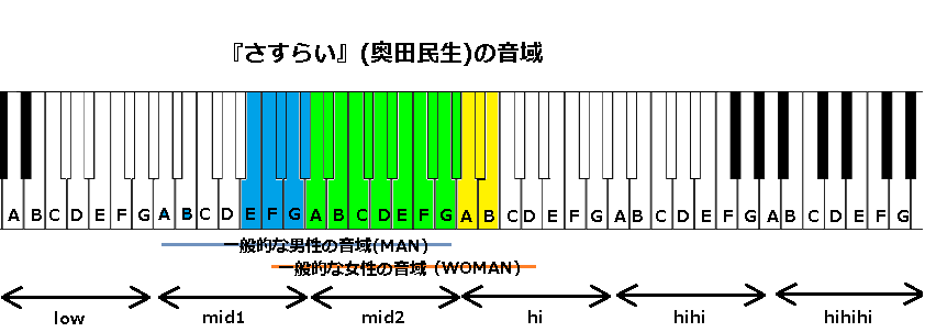 さすらい 奥田 民生 の音域 1998年リリース J Pop 音域の沼