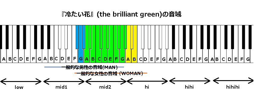 冷たい花 The Brilliant Green の音域 1998 J Pop 音域の沼 冷たい花 The Brilliant Green の音域 1998 J Pop 音域の沼