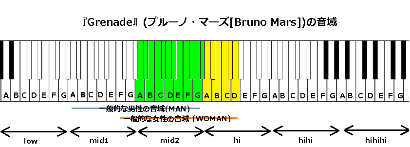 Grenade ブルーノ マーズ Bruno Mars の音域 J Pop 音域の沼