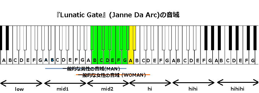 Lunatic Gate Janne Da Arc の音域 1999年の作品 J Pop 音域の沼