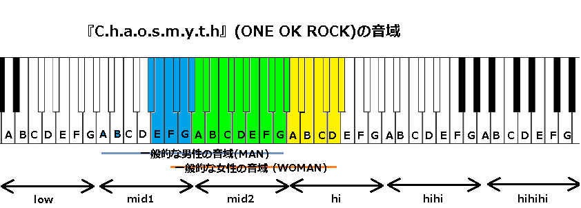 『C.h.a.o.s.m.y.t.h』(ONE OK ROCK)の音域
