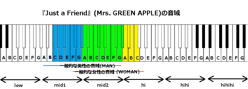 『Just a Friend』(Mrs. GREEN APPLE)の音域