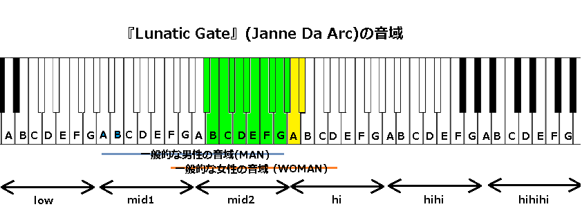 『Lunatic Gate』(Janne Da Arc)の音域