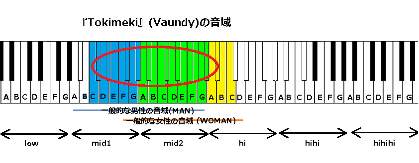 『Tokimeki』(Vaundy)の音域