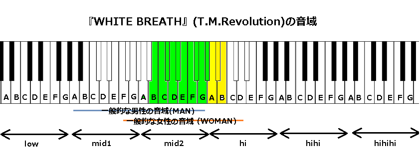 『WHITE BREATH』(T.M.Revolution)の音域