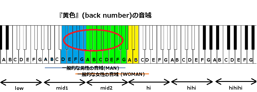 『黄色』(back number)の音域