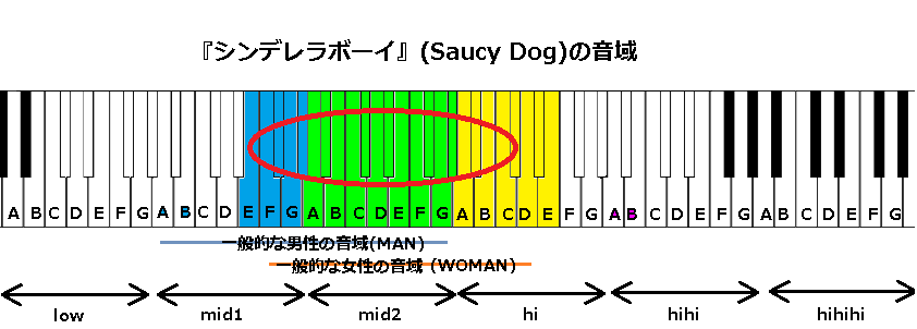 シンデレラボーイ Saucy Dog の音域 21年 J Pop 音域の沼