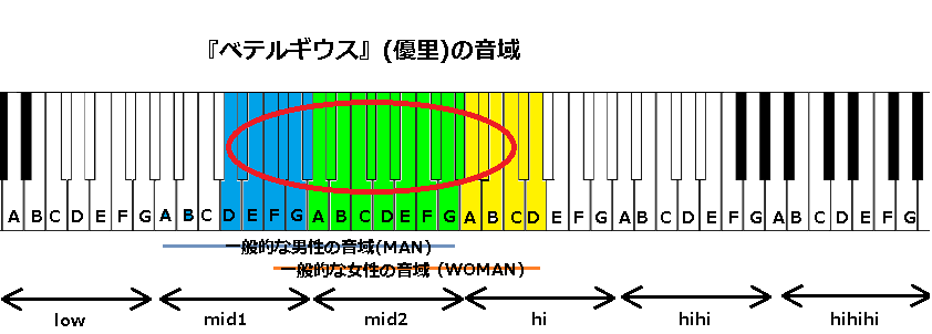 ベテルギウス 優里 の音域 21年の作品 J Pop 音域の沼