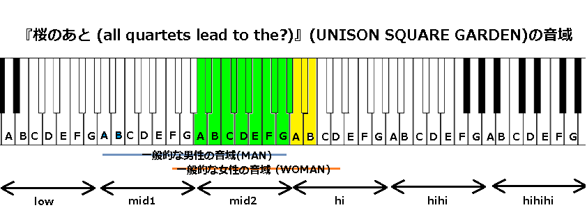 桜のあと Unison Square Garden の音域 J Pop 音域の沼