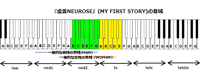 虚言neurose My First Story の音域 J Pop 音域の沼