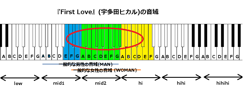 First Love 宇多田ヒカル の音域 1998年 J Pop 音域の沼