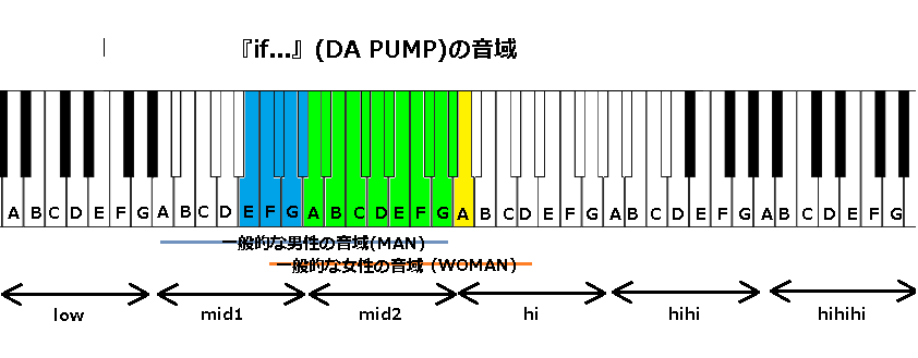 If Da Pump の音域 00年の作品 J Pop 音域の沼