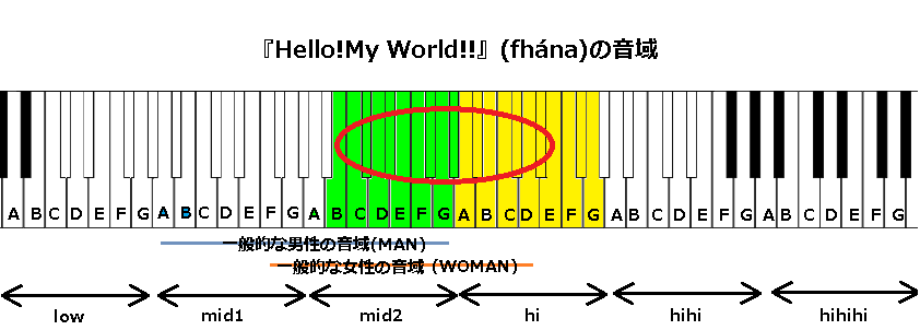 『Hello!My World!!』(fhána)の音域