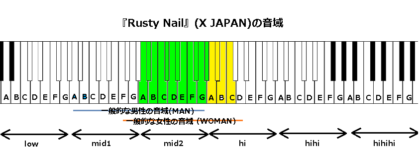 『Rusty Nail』(X JAPAN)の音域