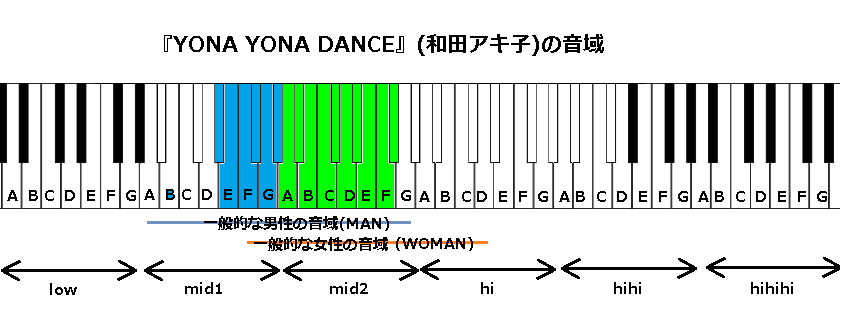 『YONA YONA DANCE』(和田アキ子)の音域