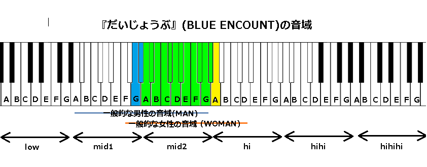 だいじょうぶ Blue Encount の音域 16年 J Pop 音域の沼