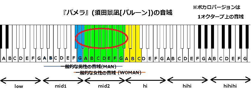 パメラ 須田景凪 バルーン の音域 21年の作品 J Pop 音域の沼