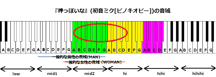神っぽいな 初音ミク ピノキオピー の音域 21年 J Pop 音域の沼