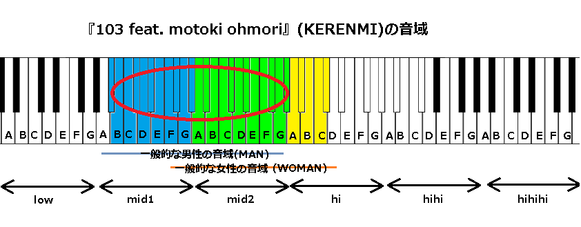 『103 feat. motoki ohmori』(KERENMI)の音域