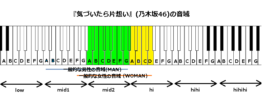 気づいたら片想い 乃木坂46 の音域 14年の作品 J Pop 音域の沼