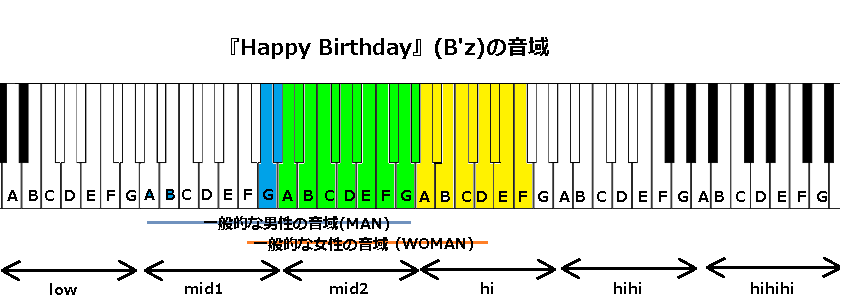 『Happy Birthday』(B'z)の音域